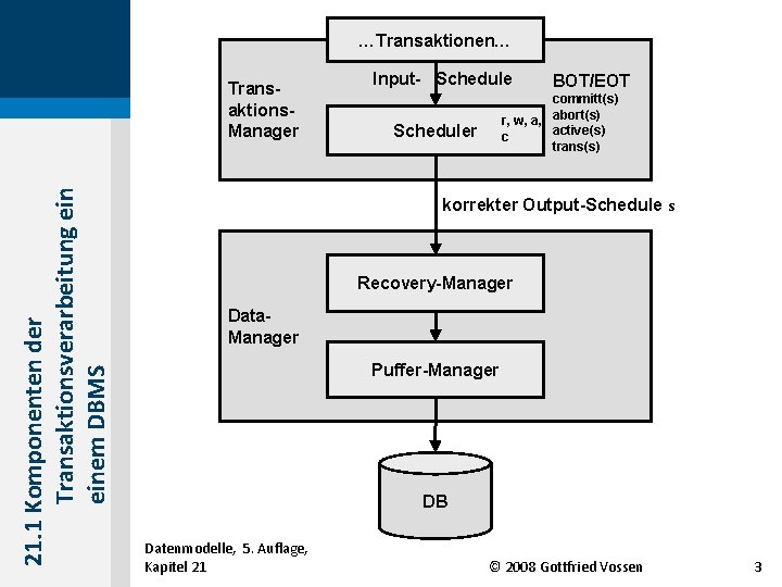 …Transaktionen… 21. 1 Komponenten der Transaktionsverarbeitung einem DBMS Transaktions. Manager Input- Schedule BOT/EOT committ(s)