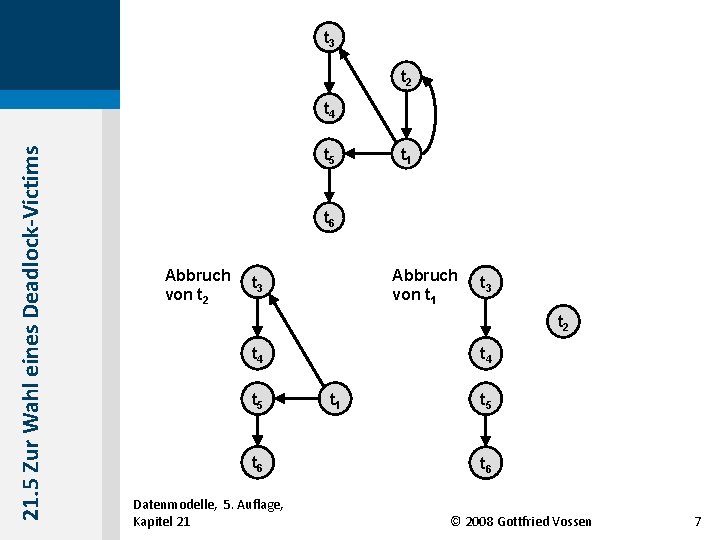 t 3 t 2 21. 5 Zur Wahl eines Deadlock-Victims t 4 t 5