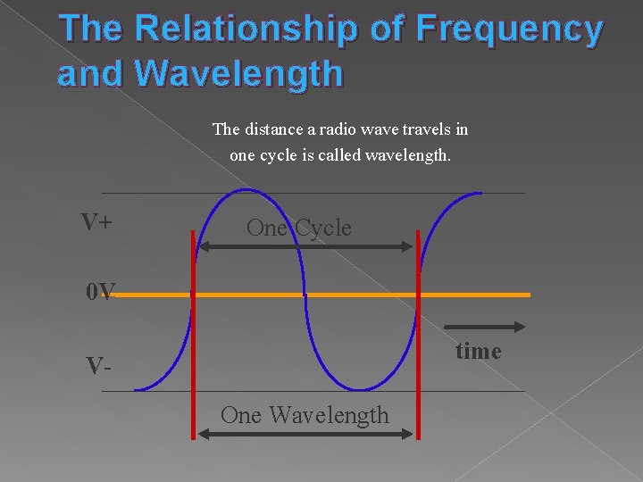The Relationship of Frequency and Wavelength The distance a radio wave travels in one