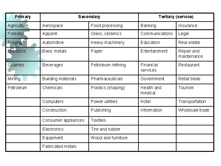Primary Secondary Tertiary (service) Agriculture Aerospace Food processing Banking Insurance Forestry Apparel Glass, ceramics