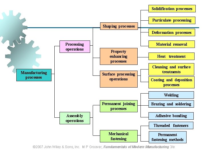 Solidification processes Particulate processing Shaping processes Deformation processes Processing operations Manufacturing processes Material removal