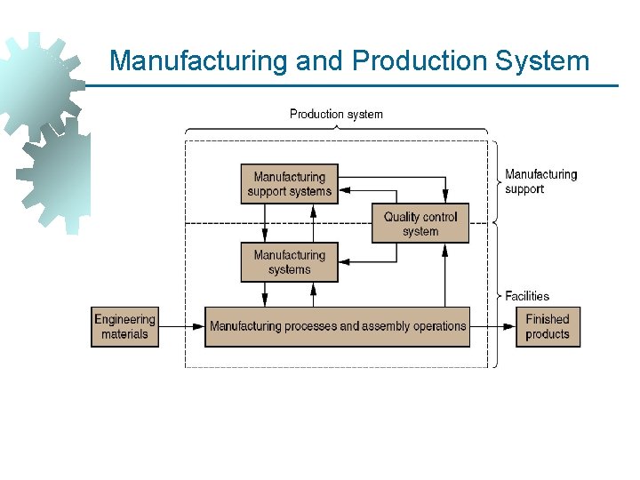 Manufacturing and Production System 