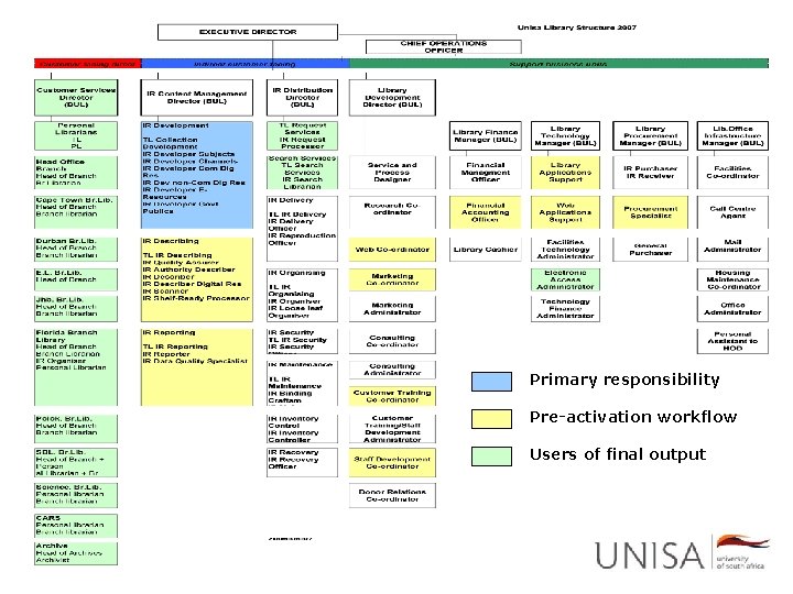 Primary responsibility Pre-activation workflow Users of final output 