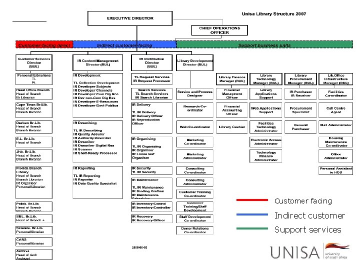 Customer facing Indirect customer Support services 