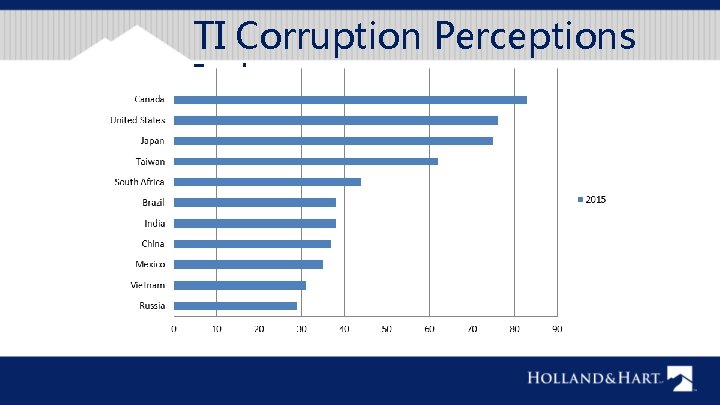 TI Corruption Perceptions Index 
