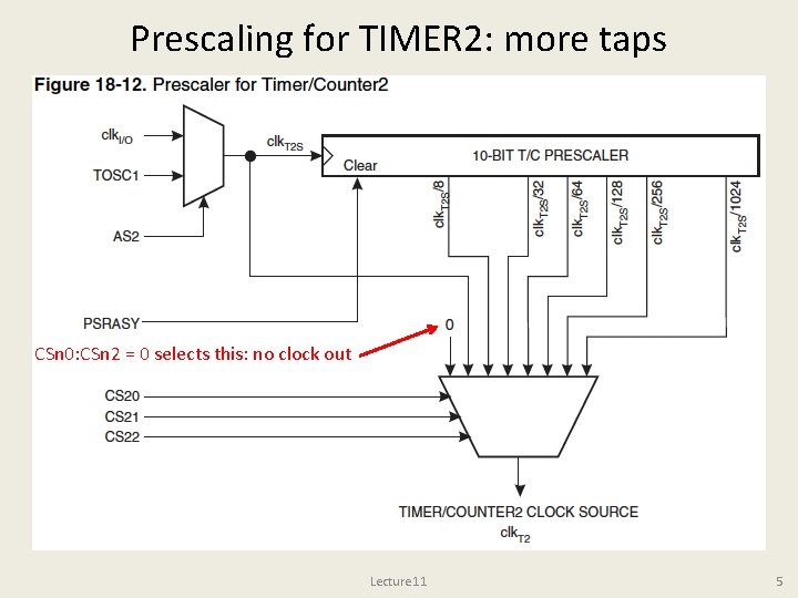 Prescaling for TIMER 2: more taps CSn 0: CSn 2 = 0 selects this: