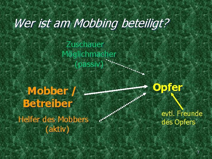 Wer ist am Mobbing beteiligt? Zuschauer Möglichmacher (passiv) Mobber / Betreiber Helfer des Mobbers