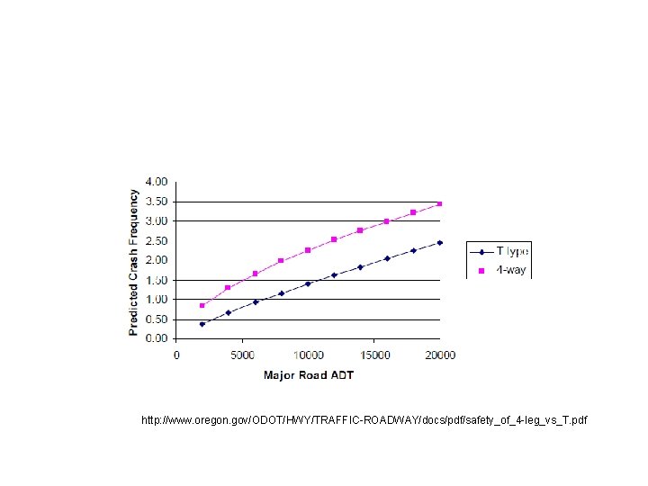 http: //www. oregon. gov/ODOT/HWY/TRAFFIC-ROADWAY/docs/pdf/safety_of_4 -leg_vs_T. pdf 