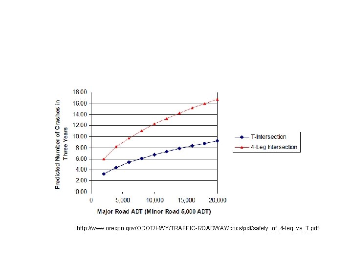 http: //www. oregon. gov/ODOT/HWY/TRAFFIC-ROADWAY/docs/pdf/safety_of_4 -leg_vs_T. pdf 