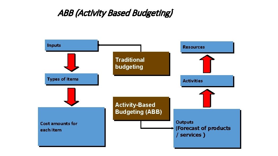 ABB (Activity Based Budgeting) Inputs Resources Traditional budgeting Types of items Activities Activity-Based Budgeting