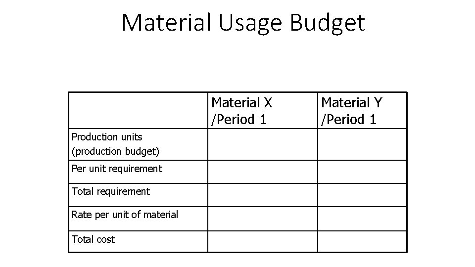 Material Usage Budget Material X /Period 1 Production units (production budget) Per unit requirement