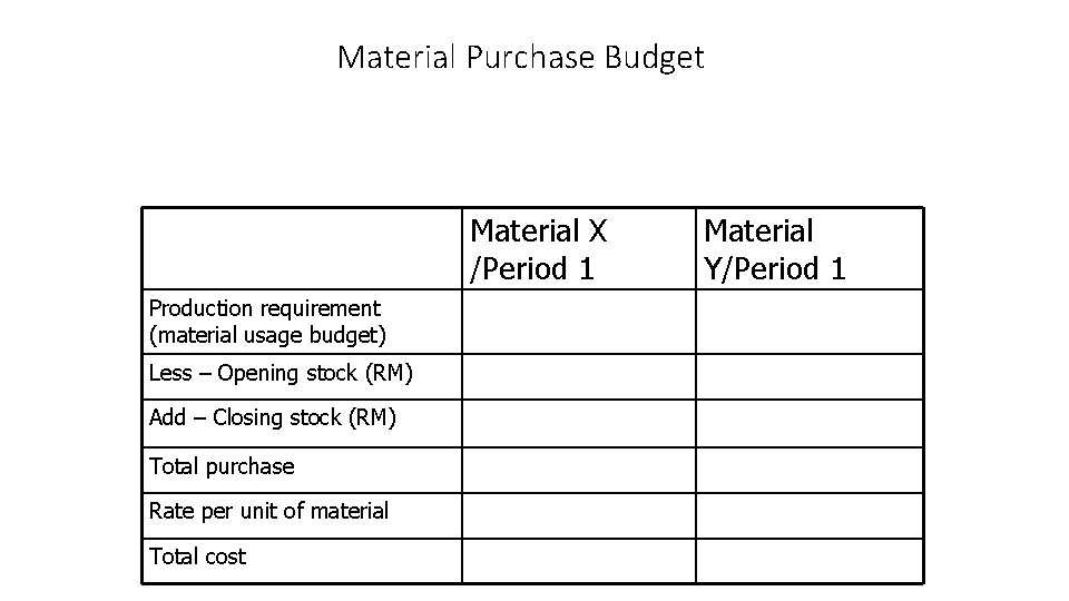 Material Purchase Budget Material X /Period 1 Production requirement (material usage budget) Less –