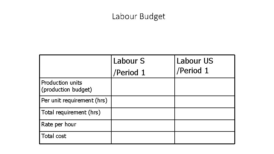 Labour Budget Labour S /Period 1 Production units (production budget) Per unit requirement (hrs)