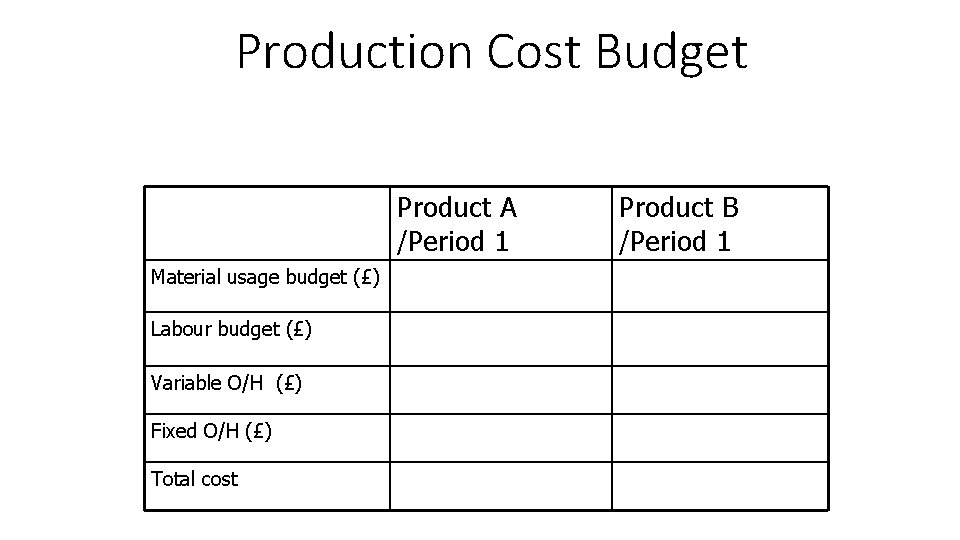 Production Cost Budget Product A /Period 1 Material usage budget (£) Labour budget (£)