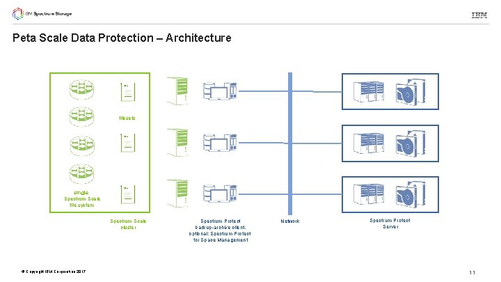 Peta Scale Data Protection – Architecture filesets single Spectrum Scale file system Spectrum Scale