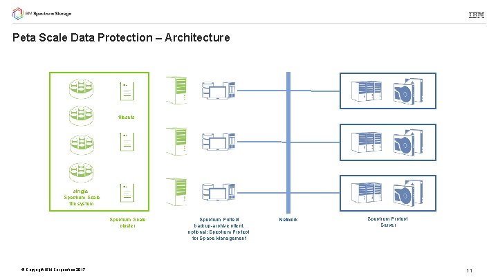 Peta Scale Data Protection – Architecture filesets single Spectrum Scale file system Spectrum Scale