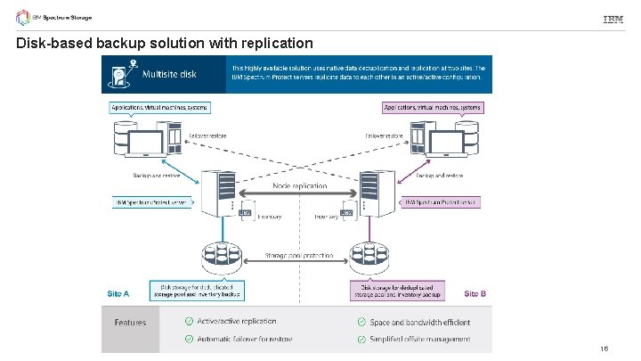 Disk-based backup solution with replication 16 