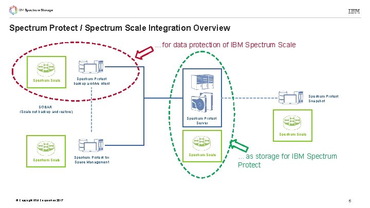 Spectrum Protect / Spectrum Scale Integration Overview. . . for data protection of IBM