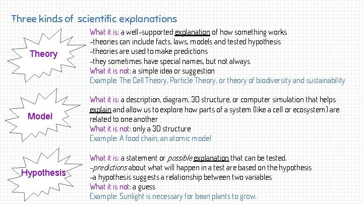 Three kinds of scientific explanations Theory What it is: a well-supported explanation of how