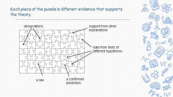 Each piece of the puzzle is different evidence that supports theory. observations support from