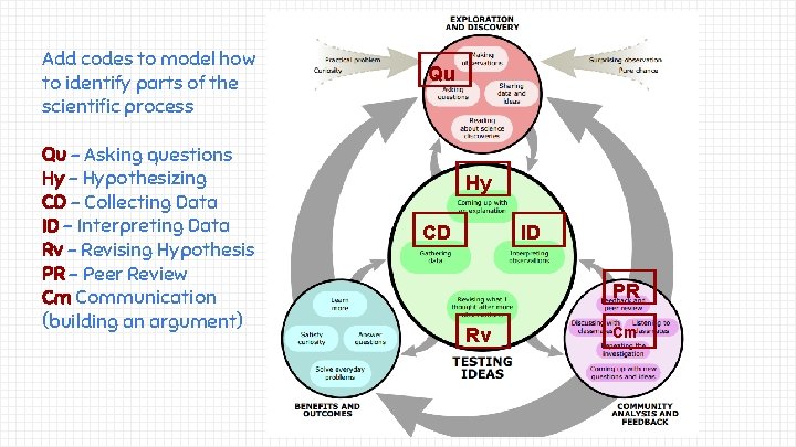 Add codes to model how to identify parts of the scientific process Qu -
