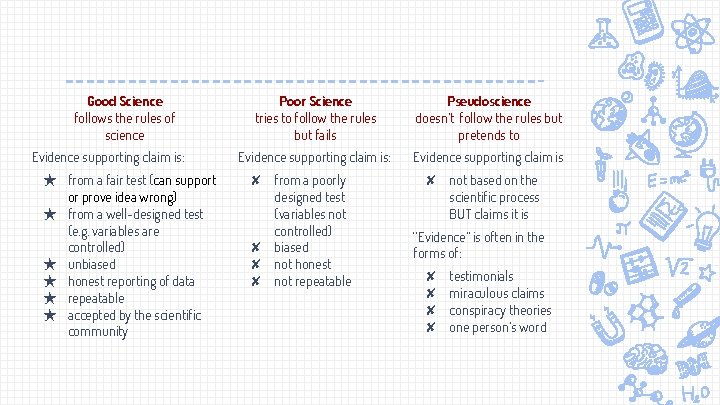 Good Science follows the rules of science Evidence supporting claim is: ★ from a