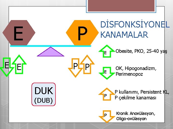 E P E E P P DUK (DUB) DİSFONKSİYONEL KANAMALAR E Obesite, PKO, 25