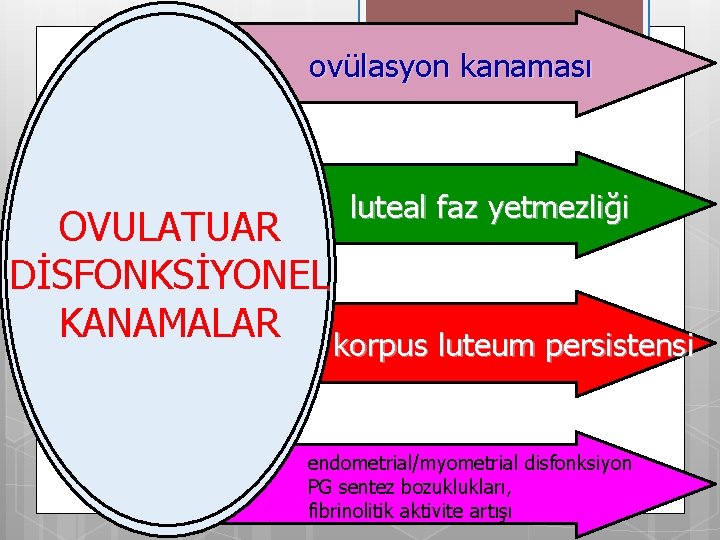 ovülasyon kanaması luteal faz yetmezliği OVULATUAR DİSFONKSİYONEL KANAMALAR korpus luteum persistensi endometrial/myometrial disfonksiyon PG