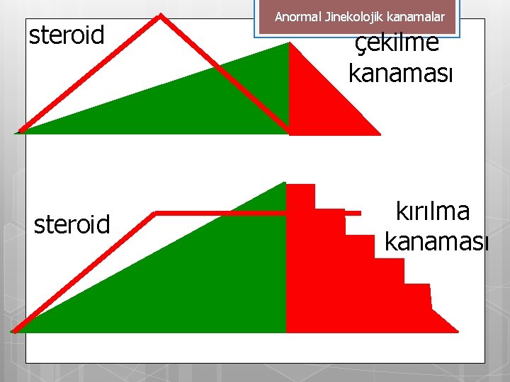 steroid Anormal Jinekolojik kanamalar çekilme kanaması kırılma kanaması 