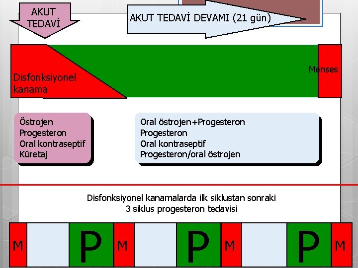 AKUT TEDAVİ DEVAMI (21 gün) Menses Disfonksiyonel kanama Östrojen Progesteron Oral kontraseptif Küretaj Oral