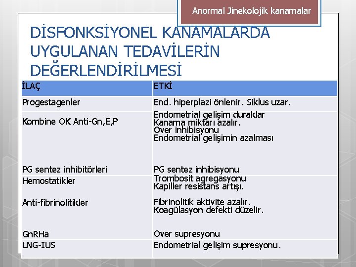 Anormal Jinekolojik kanamalar DİSFONKSİYONEL KANAMALARDA UYGULANAN TEDAVİLERİN DEĞERLENDİRİLMESİ İLAÇ ETKİ Progestagenler Kombine OK Anti-Gn,