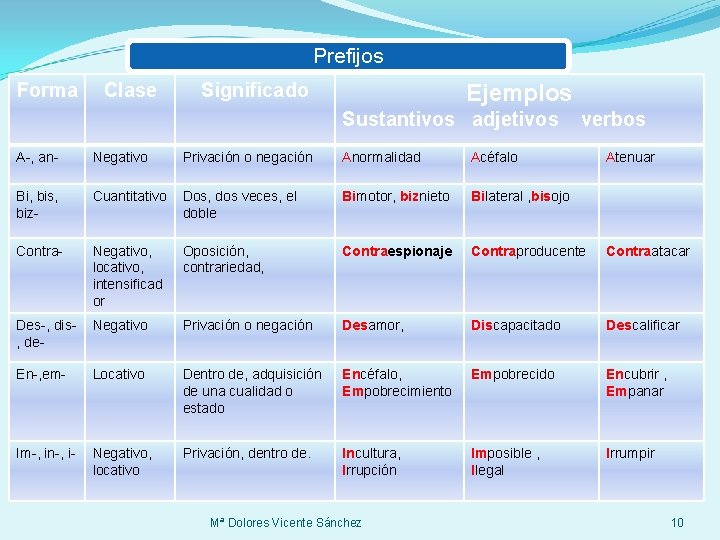 Prefijos Forma Clase Significado Ejemplos Sustantivos adjetivos verbos A-, an- Negativo Privación o negación