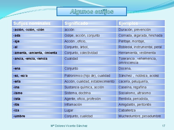 Algunos sufijos Sufijos nominales Significado Ejemplos -ación, -ición, -ción acción Duración, prevención -ada Golpe,