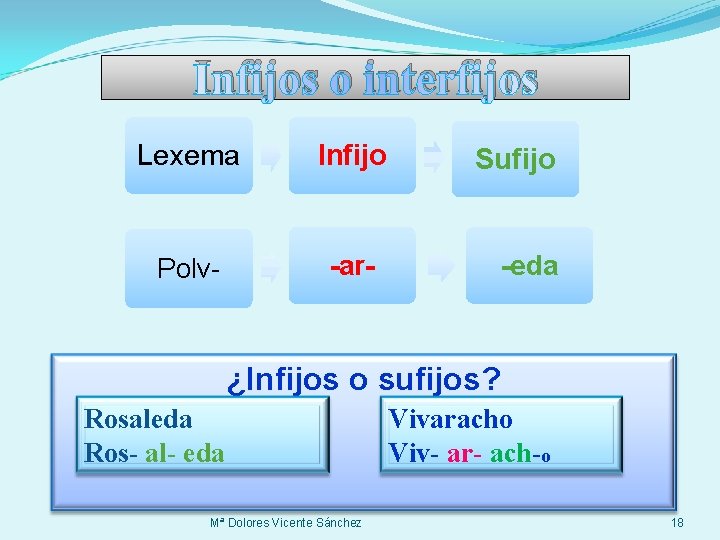 Infijos o interfijos Lexema Infijo Polv- -ar- Sufijo -eda ¿Infijos o sufijos? Rosaleda Ros-