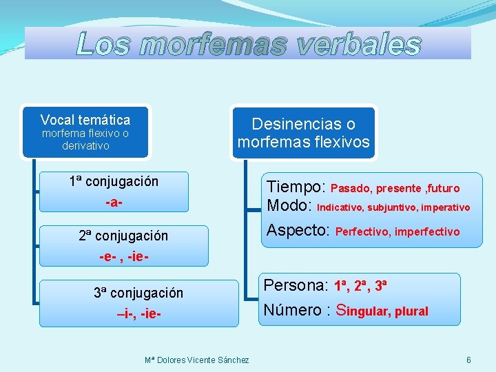 Los morfemas verbales Vocal temática Desinencias o morfemas flexivos morfema flexivo o derivativo 1ª