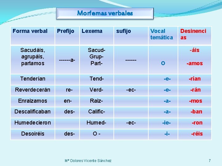 Morfemas verbales Forma verbal Sacudáis, agrupáis, partamos Prefijo ------a- Tenderían Lexema Sacud. Grup. Part-