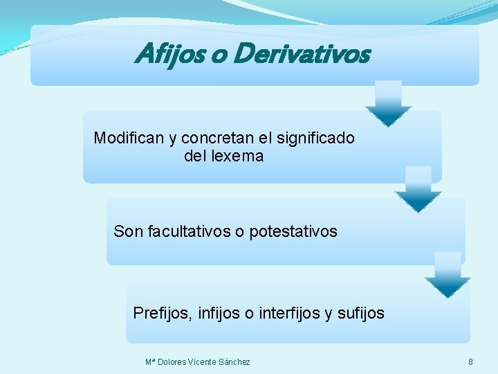 Afijos o Derivativos Modifican y concretan el significado del lexema Son facultativos o potestativos