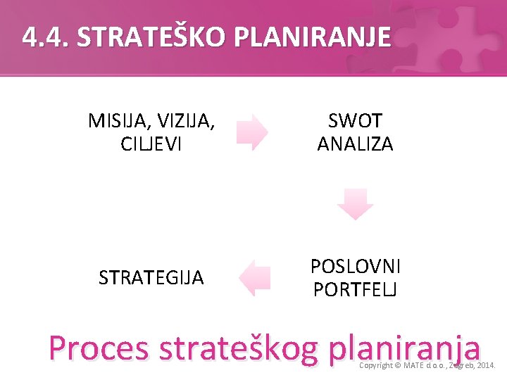 4. 4. STRATEŠKO PLANIRANJE MISIJA, VIZIJA, CILJEVI SWOT ANALIZA STRATEGIJA POSLOVNI PORTFELJ Proces strateškog