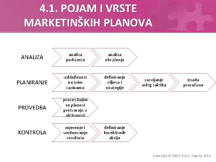 4. 1. POJAM I VRSTE MARKETINŠKIH PLANOVA ANALIZA analiza poduzeća analiza okruženja PLANIRANJE usklađenost 4. 1. POJAM I VRSTE MARKETINŠKIH PLANOVA ANALIZA analiza poduzeća analiza okruženja PLANIRANJE usklađenost