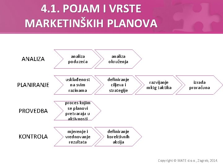 4. 1. POJAM I VRSTE MARKETINŠKIH PLANOVA ANALIZA analiza poduzeća analiza okruženja PLANIRANJE usklađenost