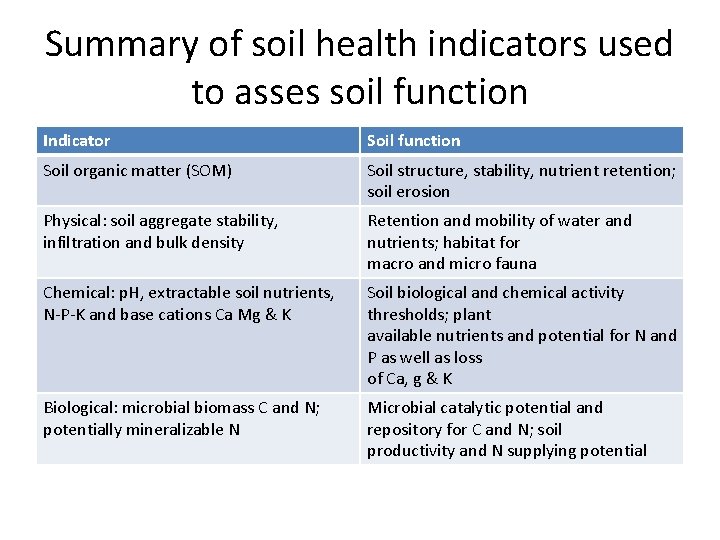 Summary of soil health indicators used to asses soil function Indicator Soil function Soil