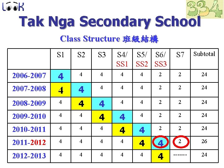 Tak Nga Secondary School Class Structure 班級結構 S 7 Subtotal 2 2 24 4