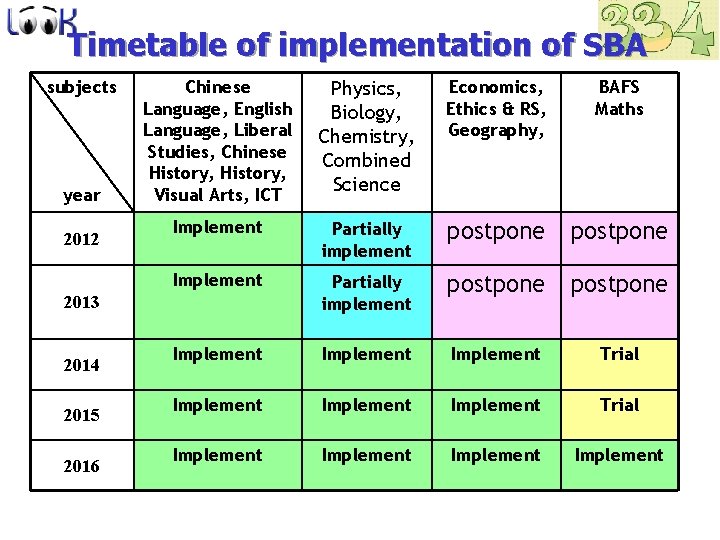 Timetable of implementation of SBA subjects year 2012 Chinese Language, English Language, Liberal Studies,