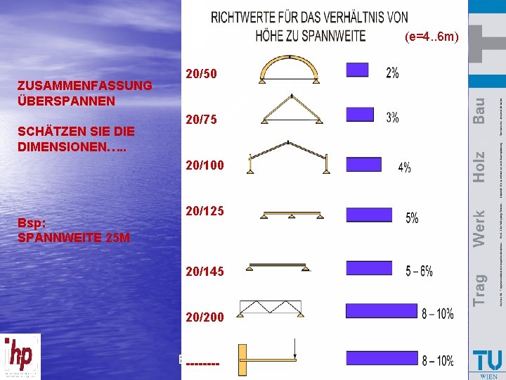 (e=4. . 6 m) ZUSAMMENFASSUNG ÜBERSPANNEN SCHÄTZEN SIE DIMENSIONEN…. . 20/50 20/75 20/100 Bsp: