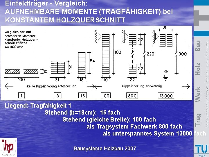 Einfeldträger - Vergleich: AUFNEHMBARE MOMENTE (TRAGFÄHIGKEIT) bei KONSTANTEM HOLZQUERSCHNITT Liegend: Tragfähigkeit 1 Stehend (b=18