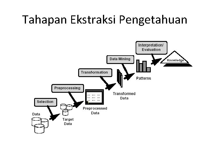 Tahapan Ekstraksi Pengetahuan 