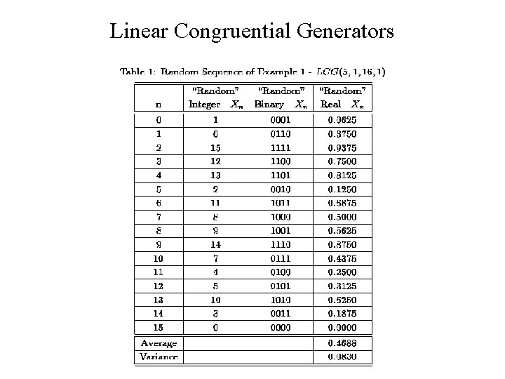 Linear Congruential Generators 