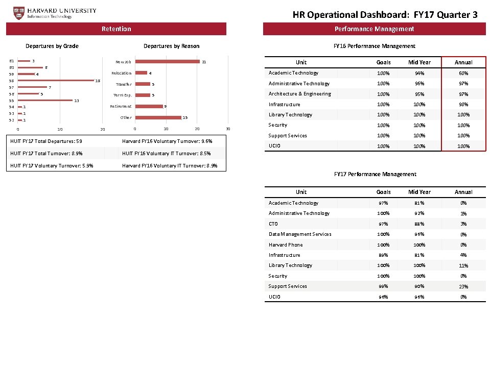 HR Operational Dashboard: FY 17 Quarter 3 Retention Performance Management Departures by Grade 61