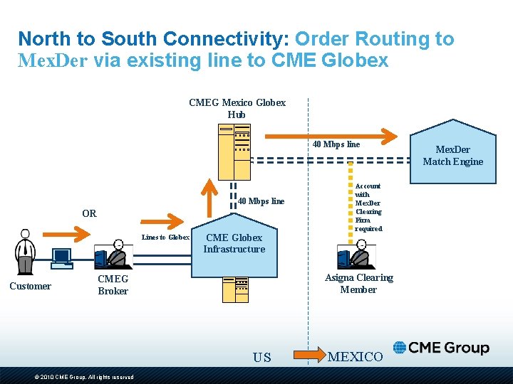North to South Connectivity: Order Routing to Mex. Der via existing line to CME