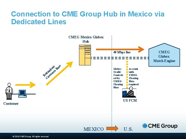 Connection to CME Group Hub in Mexico via Dedicated Lines CMEG Mexico Globex Hub